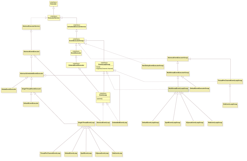 Netty EventLoop UML