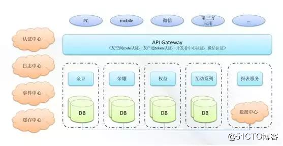玩事业务中台构建之路