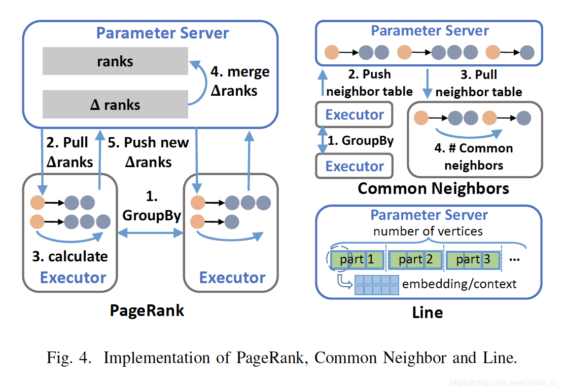 [PaperReading]*PSGraph: How Tencent trains extremely large-scale graphs ...