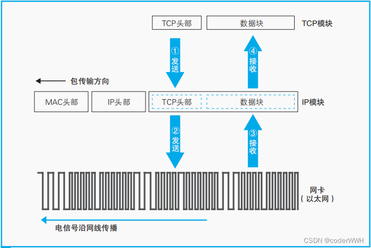 【好书精读】网络是怎样连接的 —— IP 与以太网的包收发操作_ip报文收发包流程-CSDN博客