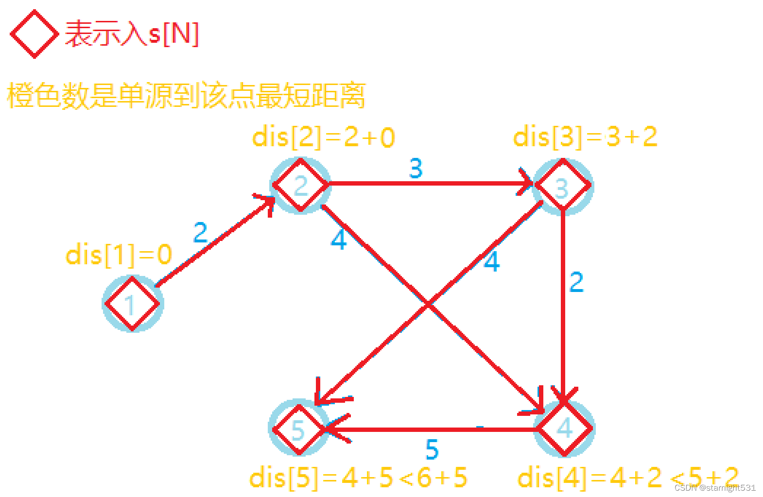五轮