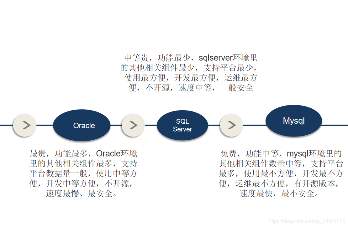 Oracle，SQLServer,Mysql三者区别_mysql oracle sqlserver区别-CSDN博客