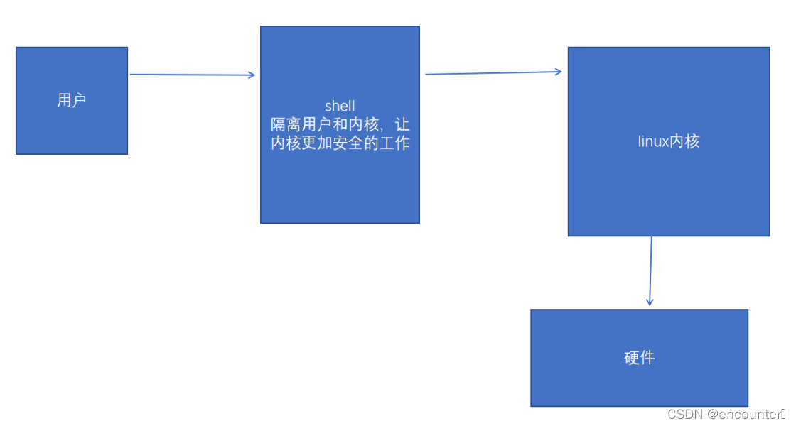 [外链图片转存失败,源站可能有防盗链机制,建议将图片保存下来直接上传(img-6KVIuwEq-1645664391912)(C:\Users\mudonghai\Desktop\linux&C高级\day2\image-20220119163308435.png)]
