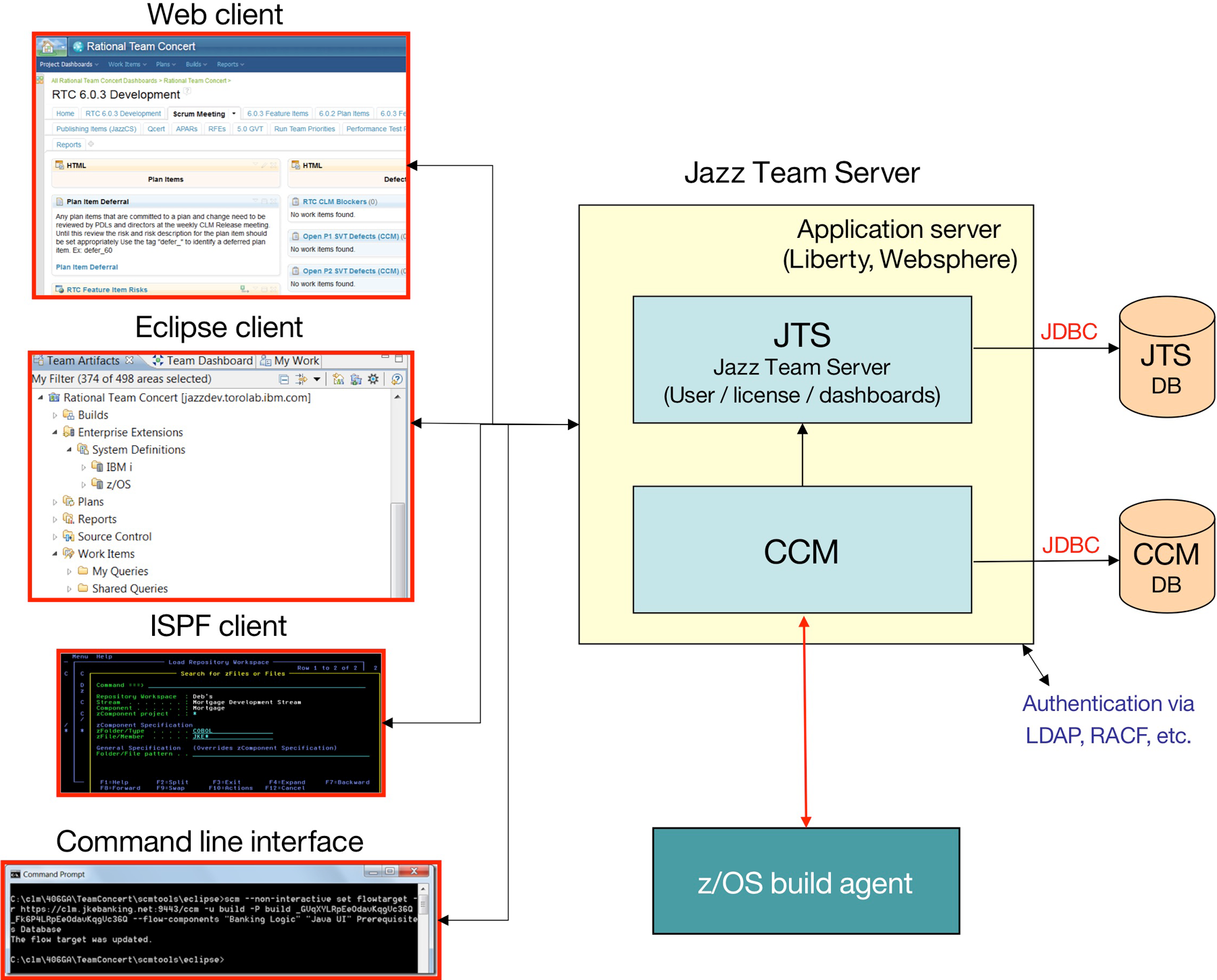 Rational Team Concert组件体系结构图，显示了各种客户端和Jazz Team Server的组成。