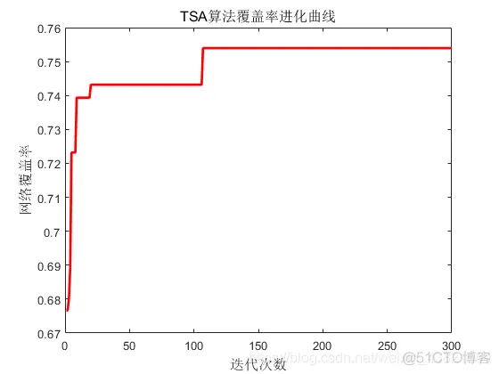 【WSn】基于被囊群优化算法实现WSN节点优化部署_优化算法_06