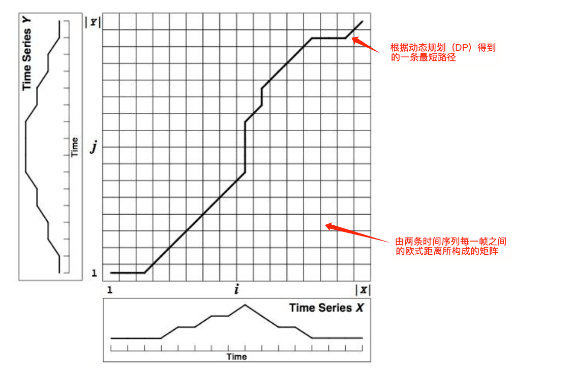 DTW中的动态规划