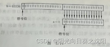 赋值运算符和赋值表达式