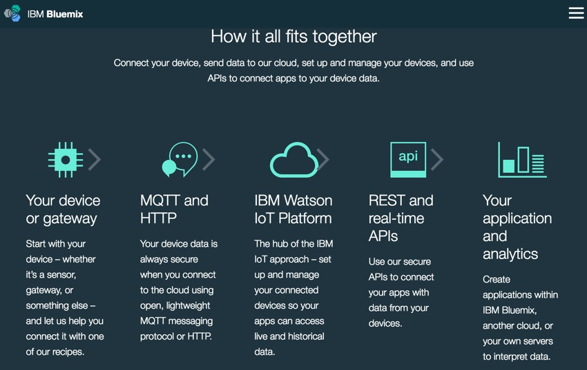 IBM Bluemix IoT手势-热门融合在一起，介绍Bluemix IoT