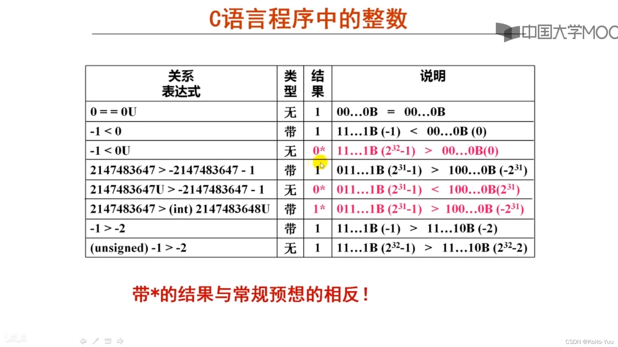 C语言中的整数_(int)2147483648u-CSDN博客