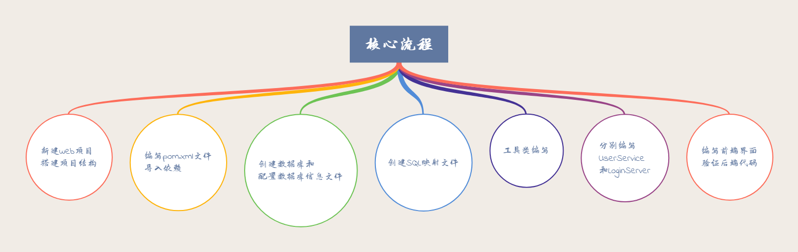 登录核心流程