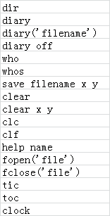 dirdiarydiary('filename')diary offwhowhossave filename x yclearclear x yclcclfhelp namefopen('file')fclose('file')tictocclock