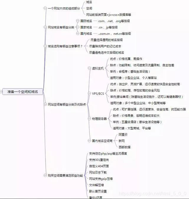 空间和域名