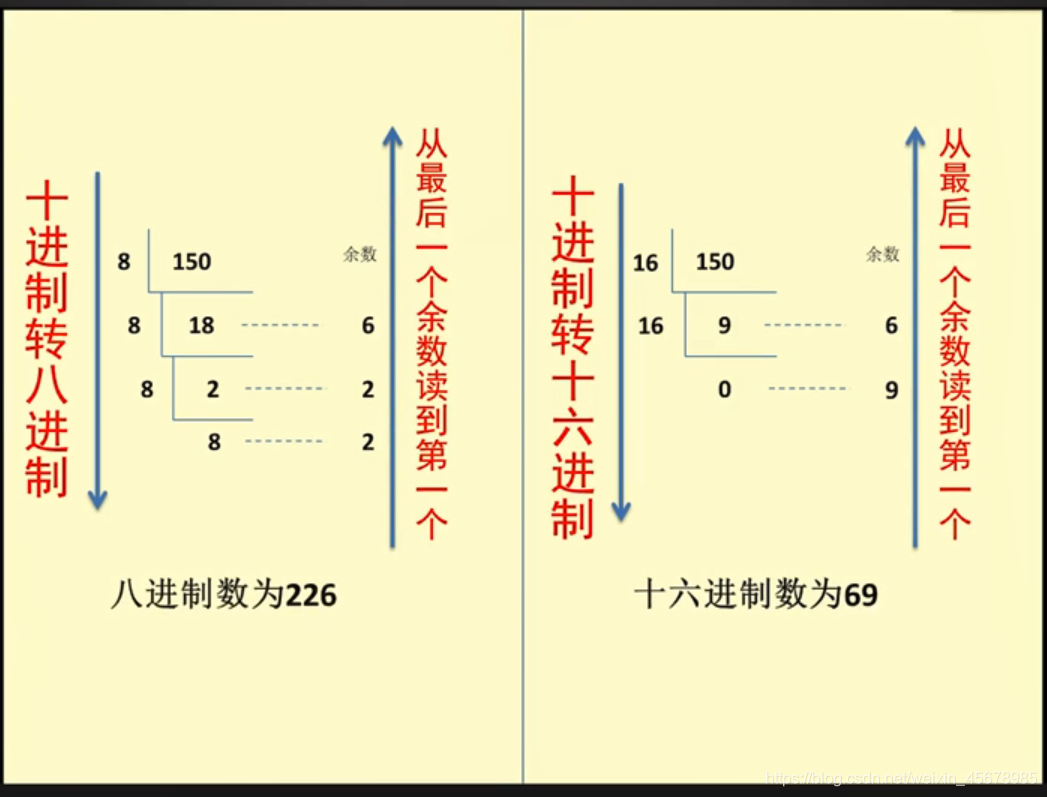 十进制转换为八进制与十六进制（直接法）
