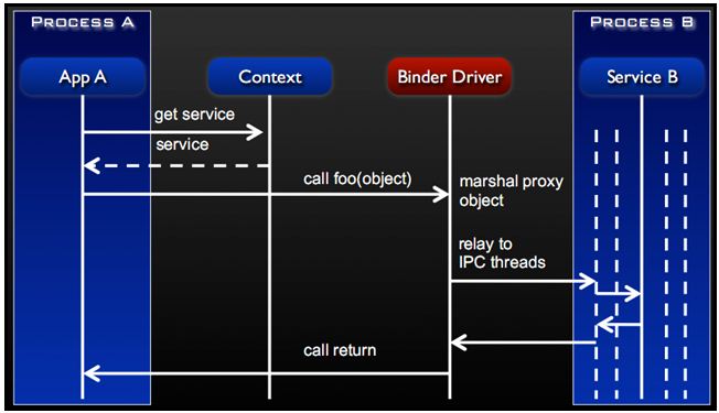 AndroidOverview8