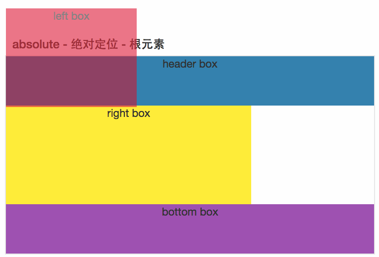 绝对定位-根元素