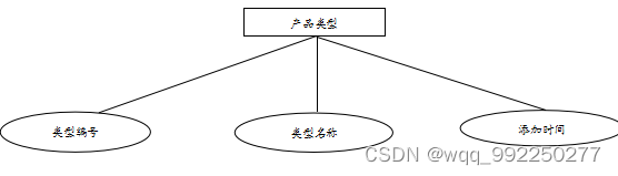 基于php的求书网的设计与实现插图9 在这里插入图片描述