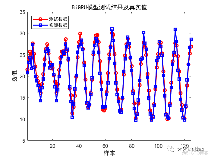 BiGRU基于双向门控循环单元的多变量回归预测 可直接运行 替换数据即可用 注释详细适合新手小白~Matlab_数据