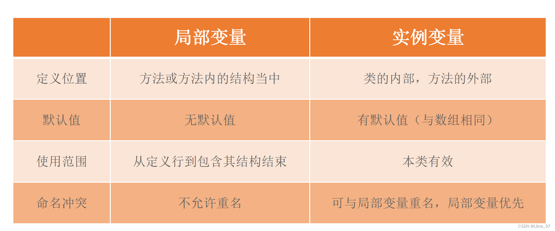 成员变量和局部变量
