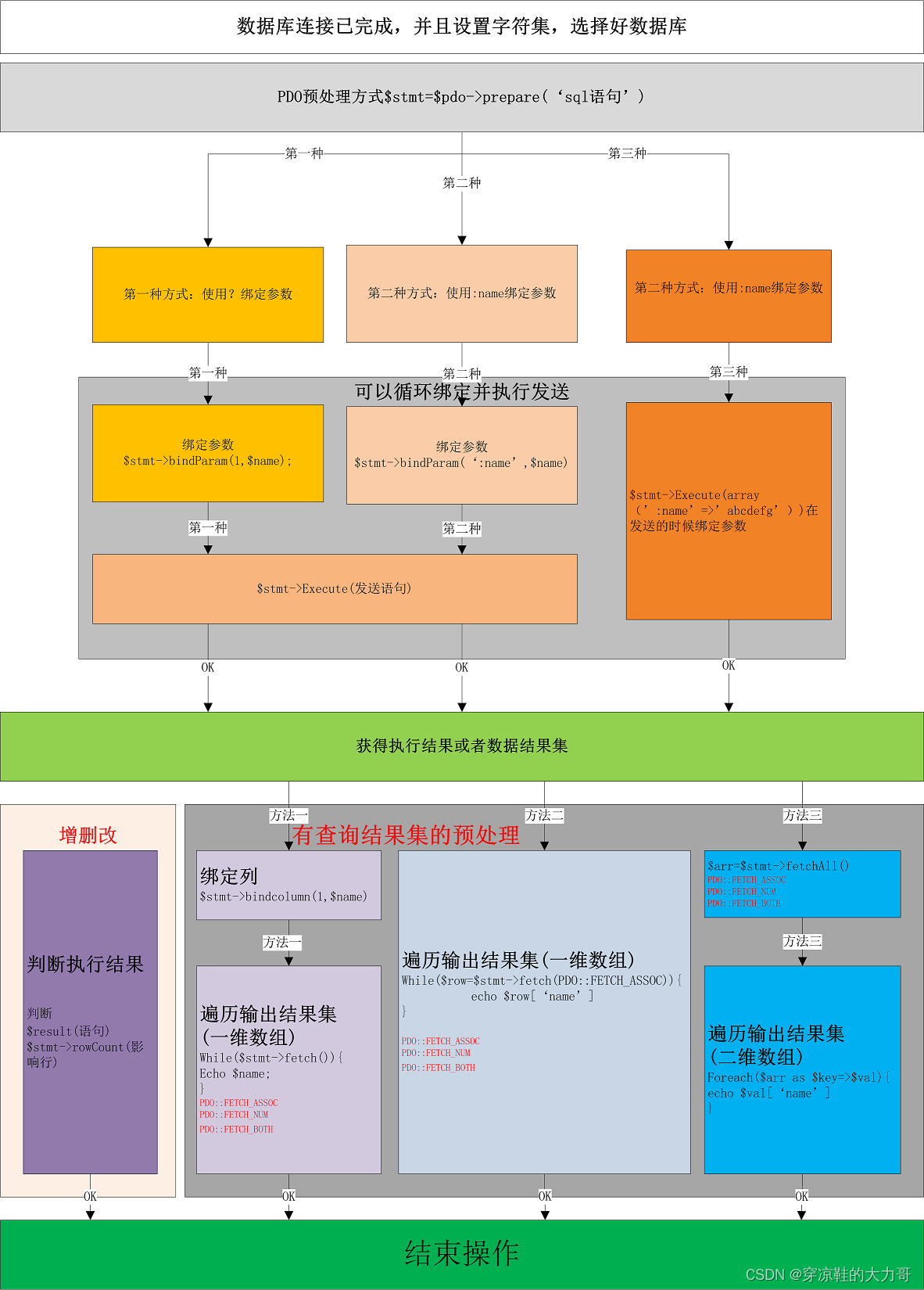 pdo预处理