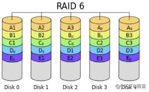 Linux之RAID介绍