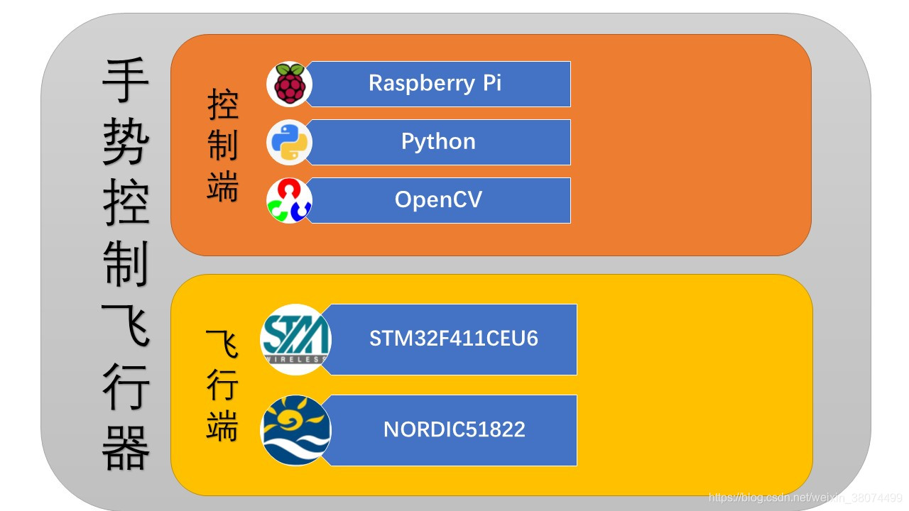 项目构架