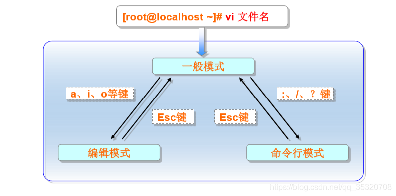 vim三种模式切换