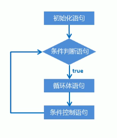 for循环语句执行流程