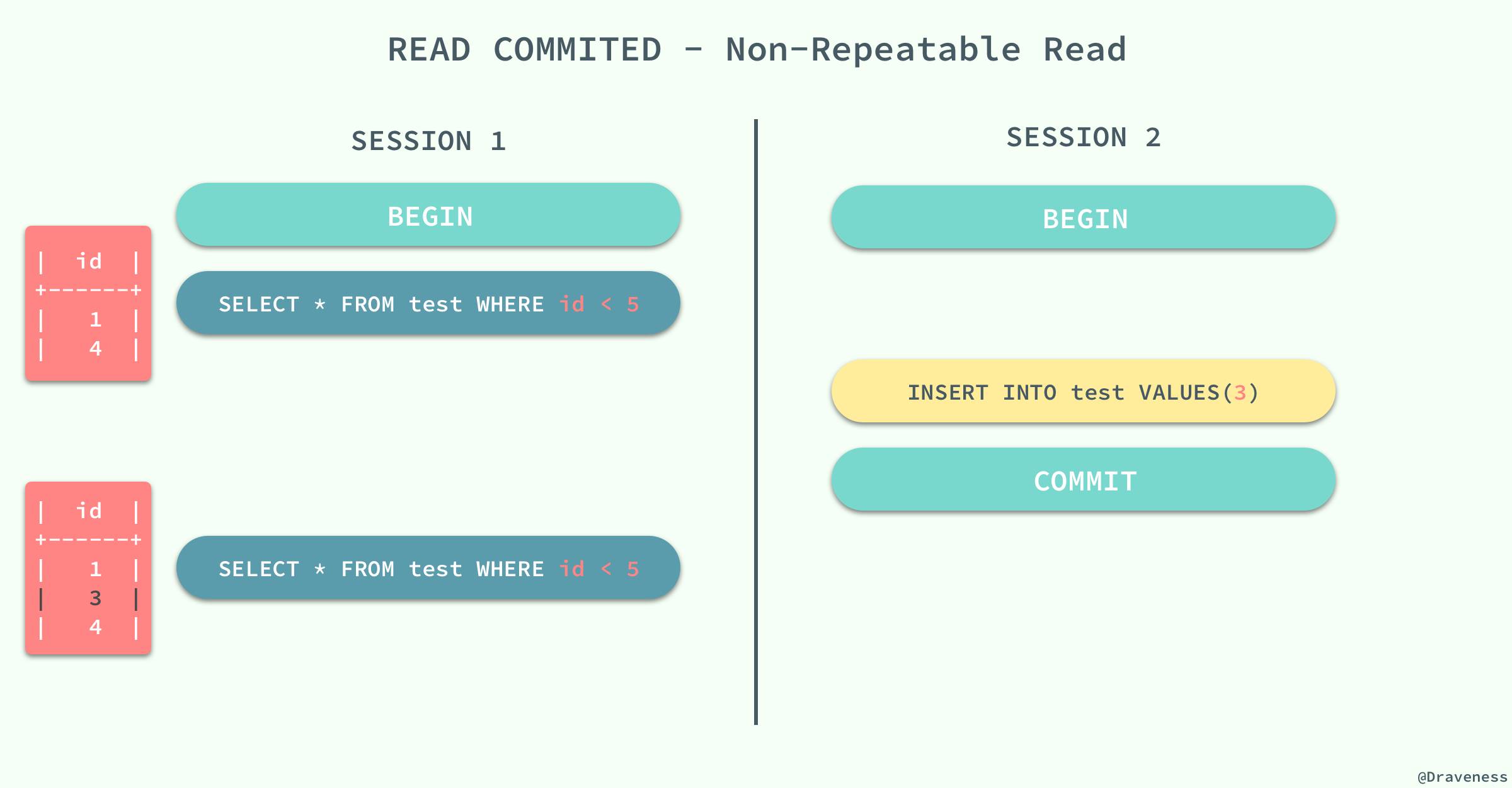 Read-Commited-Non-Repeatable-Read