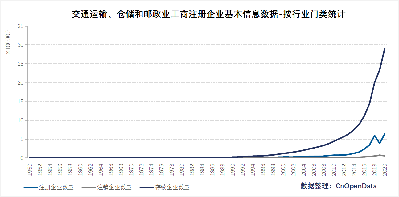 交通运输、仓储和邮政业工商注册企业信息数据-按门类统计