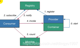Dubbo架构结构图