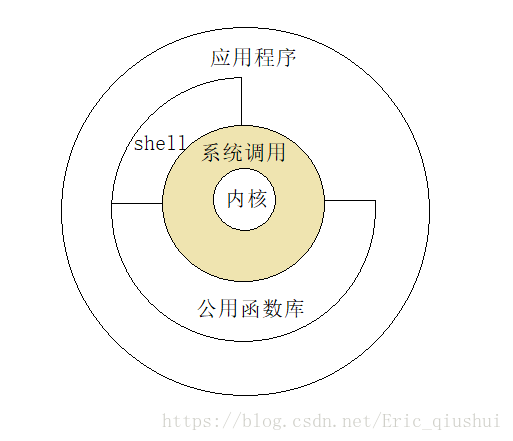 UNIX操作系统的体系结构