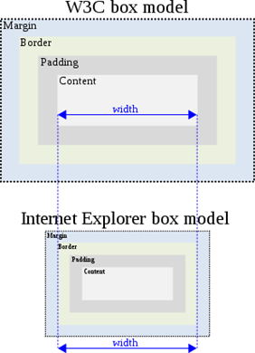 299px-W3C_and_Internet_Explorer_box_models.svg
