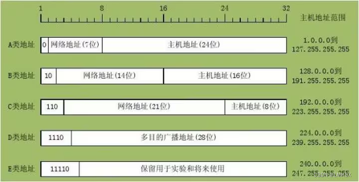 IP地址、IP子网划分插图1 IP地址、IP子网划分
