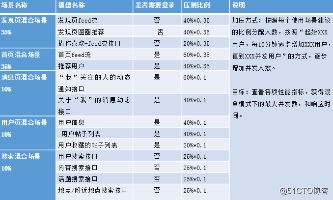 大规模分布式系统性能测试实践