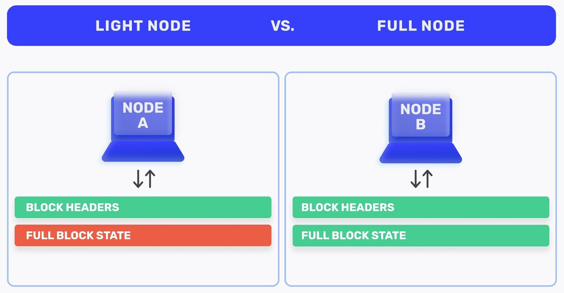 什么是区块链节点提供商？为什么Web3开发者都需要它？_区块链节点服务商是干嘛的-CSDN博客