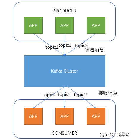 Kafka 入门