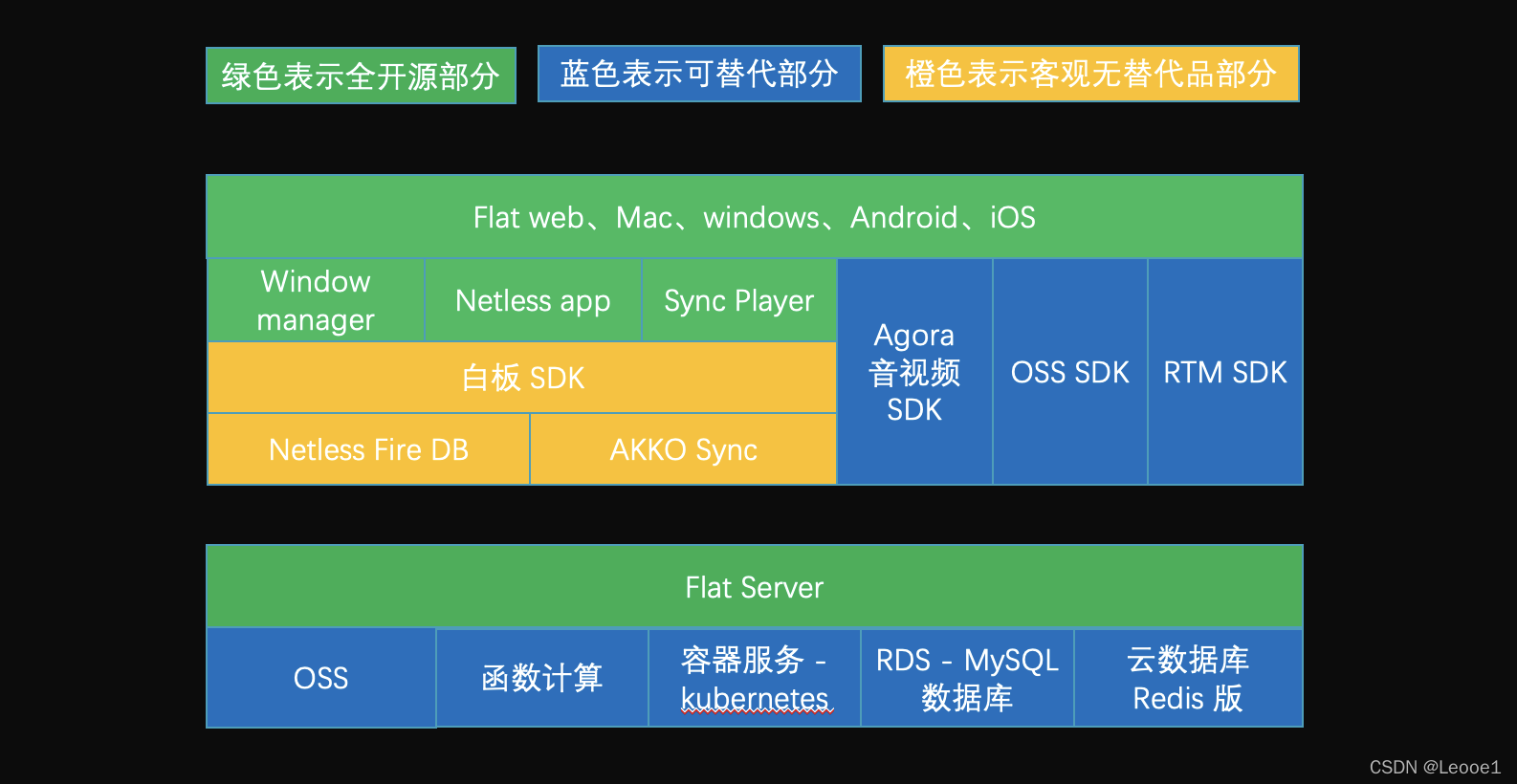 Flat 开源结构图