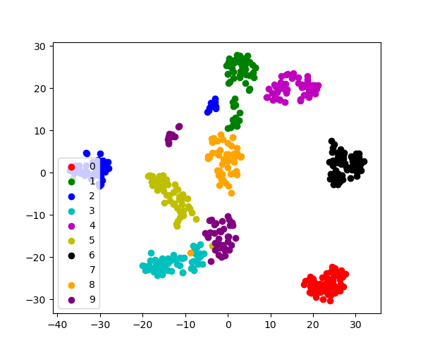 ../../../_images/sphx_glr_plot_tsne_001.png