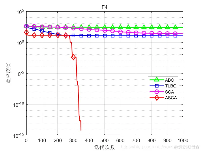 【优化求解】基于量子位Bloch坐标编码自适应的改进正弦余弦算法matlab源码_matlab_15