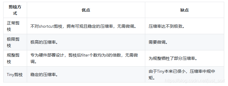 项目中提供的4种剪枝方法特点