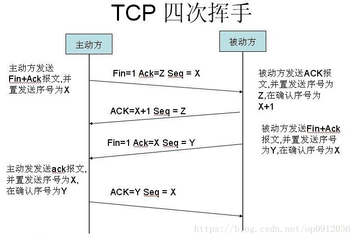 四次挥手