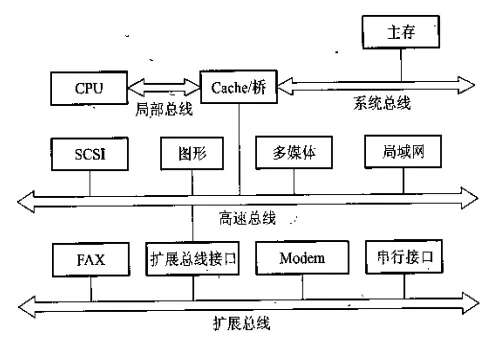 四总线