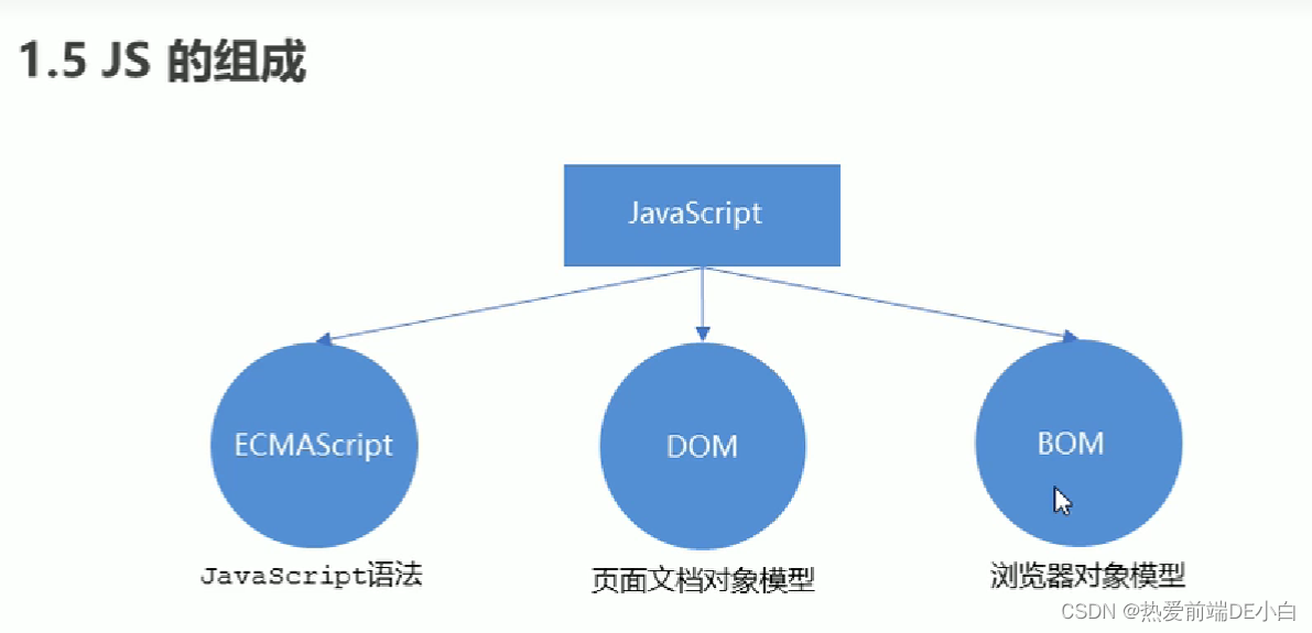 JS第一天(共包含变量+运算符+循环+数组+函数+作用域+内置对象+Web APIs+DOM+节点操作+常用的键盘事件+BOM+PC端网页特效 ...
