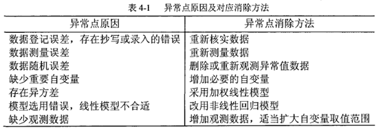 【数据清洗】异常点的理解与处理方法(1)插图5 【数据清洗】异常点的理解与处理方法(1)
