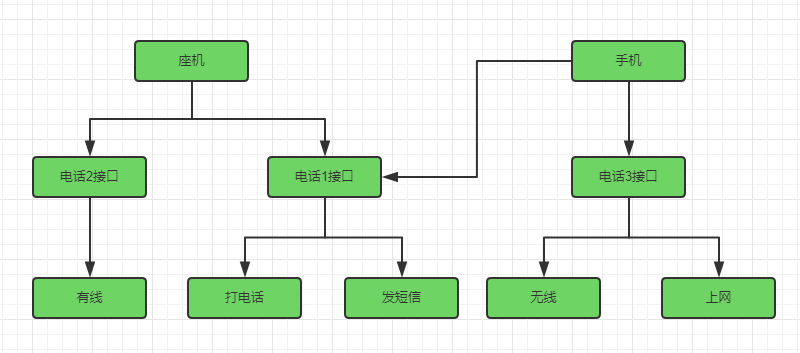 接口隔离原则
