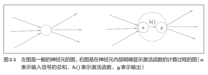         神经元用一个⚪来表示。