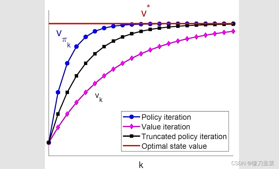 value iteration，policy iteration和truncated policy iteration之间的关系