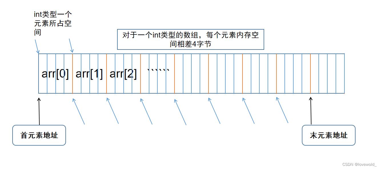 深入解析数组与指针:C语言实战教程-CSDN博客