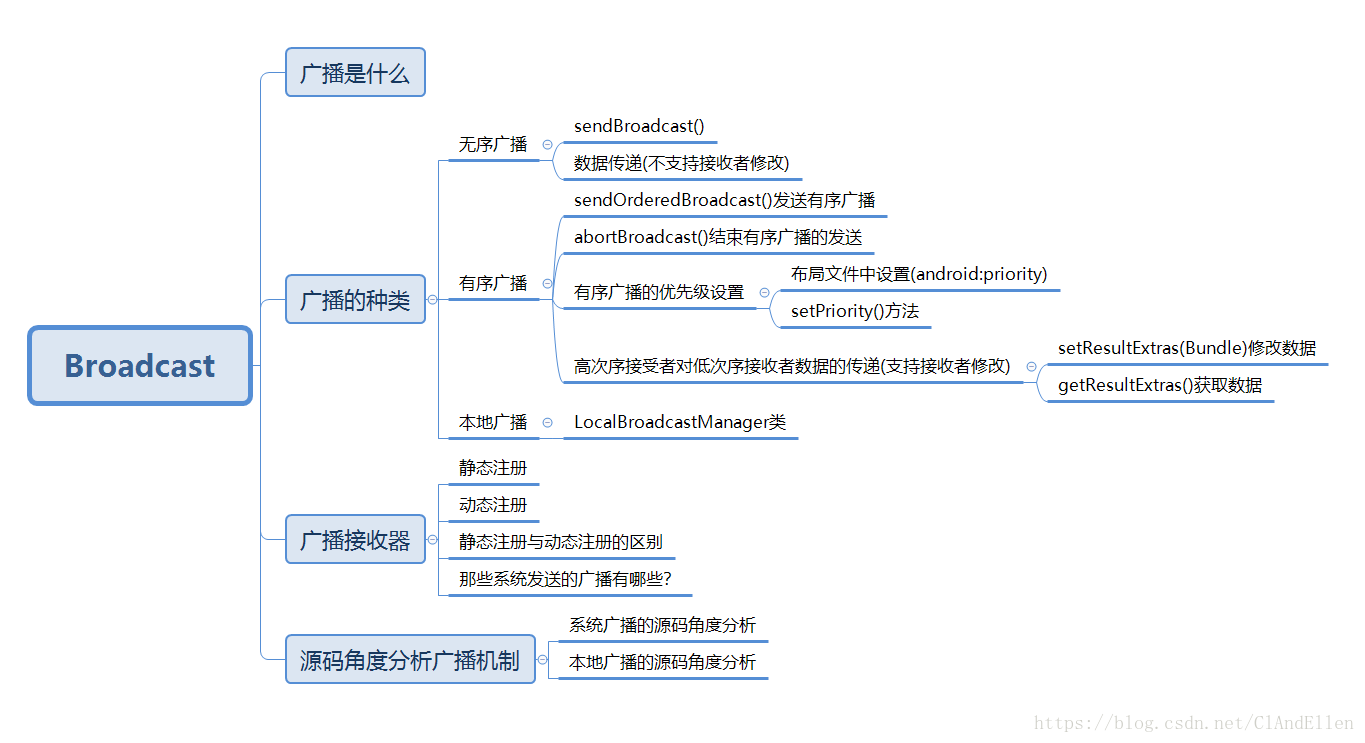 Broadcast知识体系图