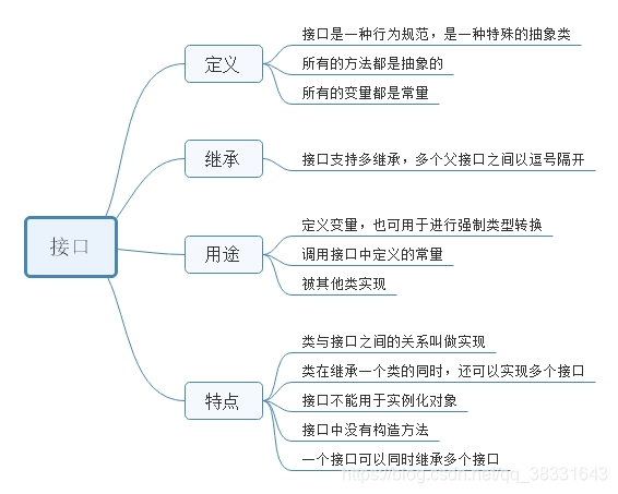 接口
